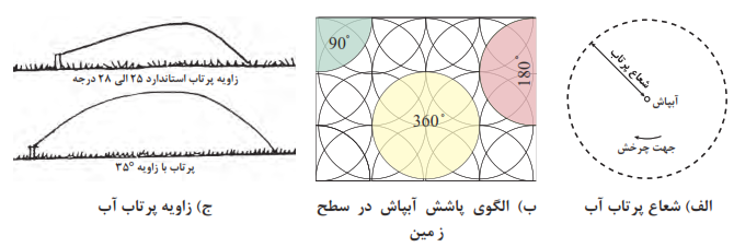 تعدادی ازمشخصات آبپاش&zwnj;ها