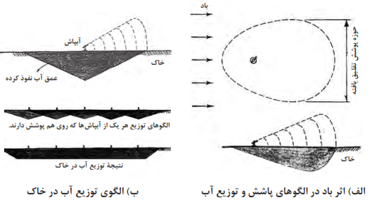   الگوی پاشش و توزیع آب در آبپاش