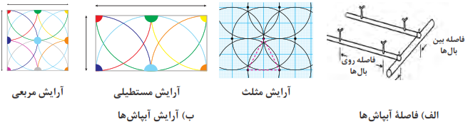  وضعیت استقرار آبپاش&zwnj;ها