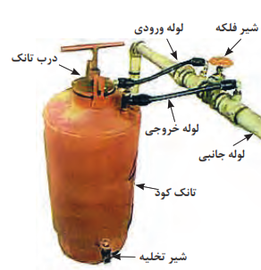  اجزای سیستم توزیع کود