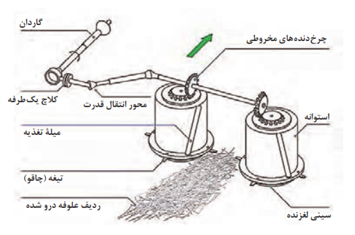 سیستم انتقال توان در نوعی دروگر استوانه&zwnj;ای