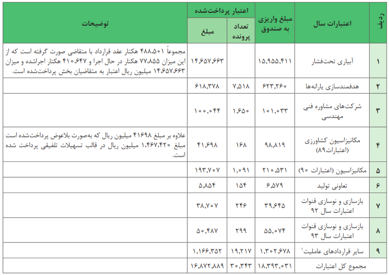 جدول 8- گزارش عاملیت اعتبارات دولتی کلیه صندوق&zwnj;ها تا پایان آذرماه سال 1394 - صندوق حمایت از توسعه کشاورزی استان کردستان