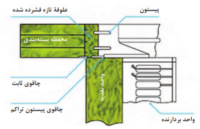 مسیر حرکت علوفه در دستگاه بسته&zwnj;بند مکعبی