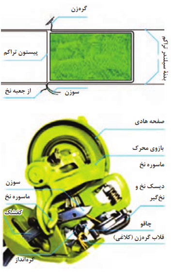  اجزای واحد گره&zwnj;زن و محل قرارگیری آن بر روی دستگاه