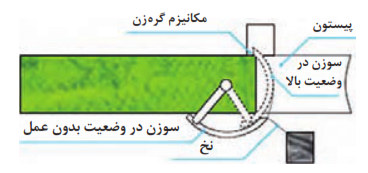 مسیر عبور گره&zwnj;زن در داخل محفظه تراکم