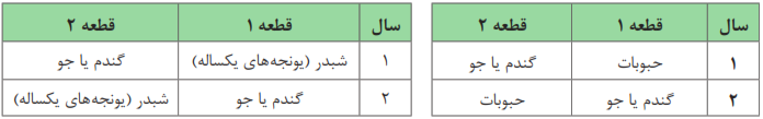 تناوب دوساله مناطق خشک و کم آب