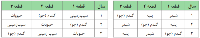   تناوب سه ساله مناطق با آب نسبتاً کافی و نیروی انسانی فراوان و ارزان