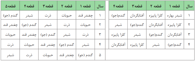   تناوب چهار ساله (راست) و پنج ساله (چپ) در مناطق با آب کافی و کارخانجات و دامپروری&zwnj;های صنعتی