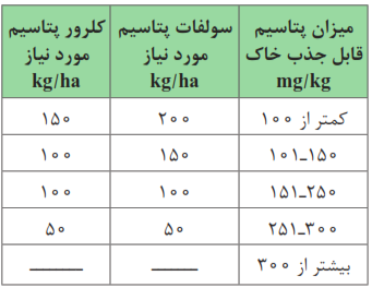 جدول 1- توصیه کودهای پتاسه بر مبنای پتاس قابل جذب خاک