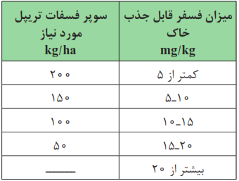 جدول 2- توصیه کودهای فسفره بر مبنای فسفر قابل جذب خاک