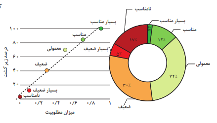  مطلوبیت اراضی زیر کشت موجود ایران