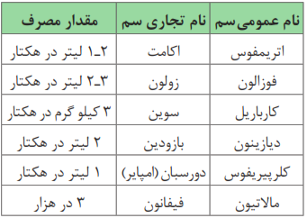  سموم مورد استفاده در کنترل آفت