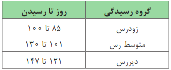 گروه&zwnj;بندی ارقام ذرت بر اساس طول دوره رشد و نمو تا رسیدن دانه
