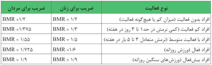 جدول 1- ضریب مصرف کالری برحسب نوع فعالیت