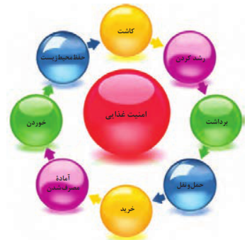 امنیت غذایی همه جانبه است