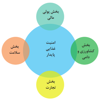 پیوستگی بخش&zwnj;ها در زنجیره امنیت غذایی