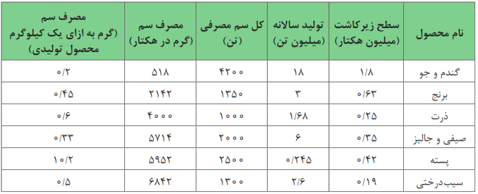 جدول 2- میزان مصرف سم در هکتار برای برخی از محصولات زراعی و باغبانی