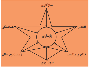  عوامل مؤثر پایداری در توسعه