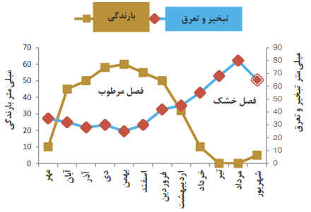  تعیین آغاز و پایان فصل مرطوب