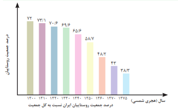 روند کاهش جمعیت روستایی