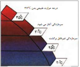  تأثیرات سرما و سرمازدگی