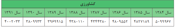 آمار شاغلین بخش کشاورزی