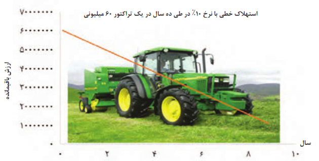 در استهلاک خطی نرخ کاهش برای هر سال مقدار ثابتی است.