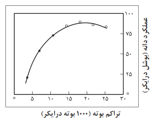 نمودار رابطه تراکم بوته با عملکرد دانه