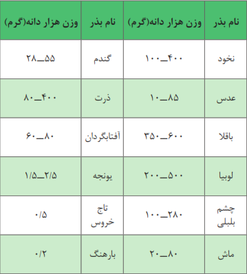 وزن هزار دانه بذر برخی گیاهان