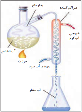 شمایی از تهیه آب مقطر