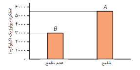 مقایسه وزن کل گیاه (عملکرد بیولوژیک) در اثر تلقیح با باکتری همزیست
