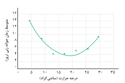 رابطۀ طول مدت جوانه&zwnj;زنی با میانگین دمای روزانه در یک نوع بذر