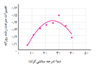 تغییر سرعت رشد و نمو نوعی گیاه در رابطه متوسط زمان جوانه&zwnj;زنی (روز) با میانگین دمای روزانه