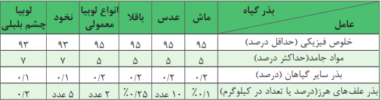جدول استاندارد خلوص بذر در برخی از حبوبات در طبقه گواهی شده