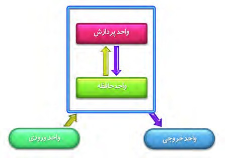نمودار سخت&zwnj;افزاری سیستم رایانه&zwnj;ای: واحد پردازش+واحد حافظه+واحد خروجی+واحد ورودی