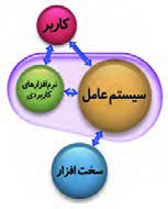 شکل 19- ارتباط کاربر- نرم&zwnj;افزار کاربردی - سیستم&zwnj;عامل - سخت&zwnj;افزار