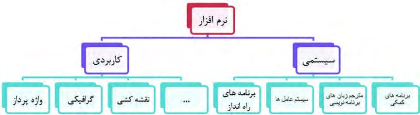 دسته بندی انواع نرم افزار. سیستمی و کاربردی