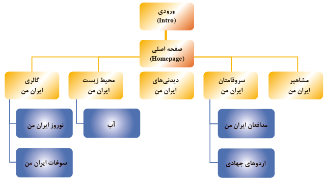 شکل 1- روندنمای صفحه اصلی پروژه نشریه الکترونیکی