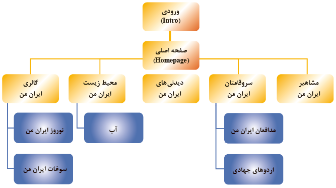 روندنمای پروژه &laquo;ایران من&raquo;