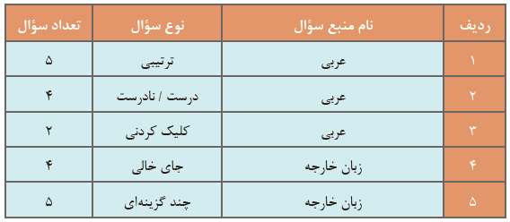 جدول 7- مشخصات منابع بانک سؤال