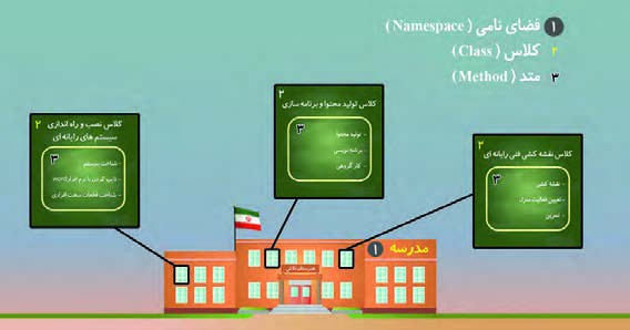 شکل 11- نمونه&zwnj;ای از فضای نامی کلاس و متد در دنیای واقعی