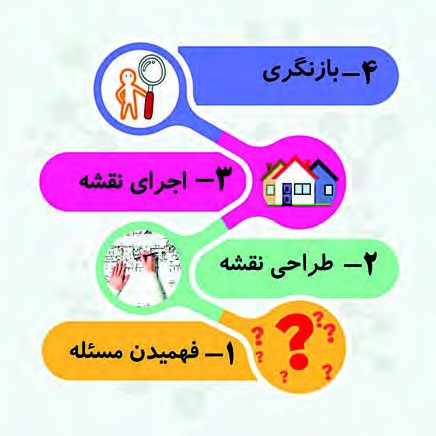 روش حل مسئله پولیا: 1- فهمیدن مسئله 2- طراحی نقشه 3- اجرای نقشه 4- بازنگری