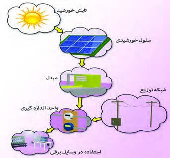 شکل 2- سلول خورشیدی