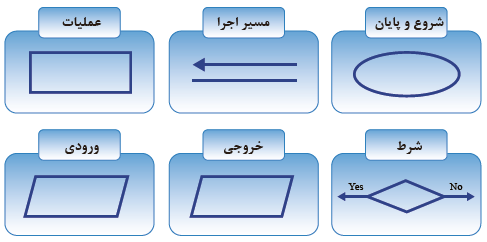 شکل 3- نمادهای گرافیکی روندنما (شروع و پایان، مسیر اجرا، عملیات، شرط، خروجی، ورودی)