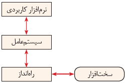 شکل 14- نقش نرم&zwnj;افزارهای راه&zwnj;انداز