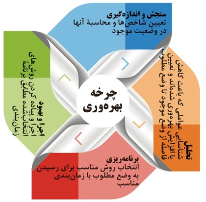 با توجه به چرخه بهره وری؛ هر سازمانی برای بهبود بهره وری لازم است از  ................ شروع کند. سپس دیگر عواملی را که در بهره وری مؤثر هستند،  شناسایی کند. در ادامه… |