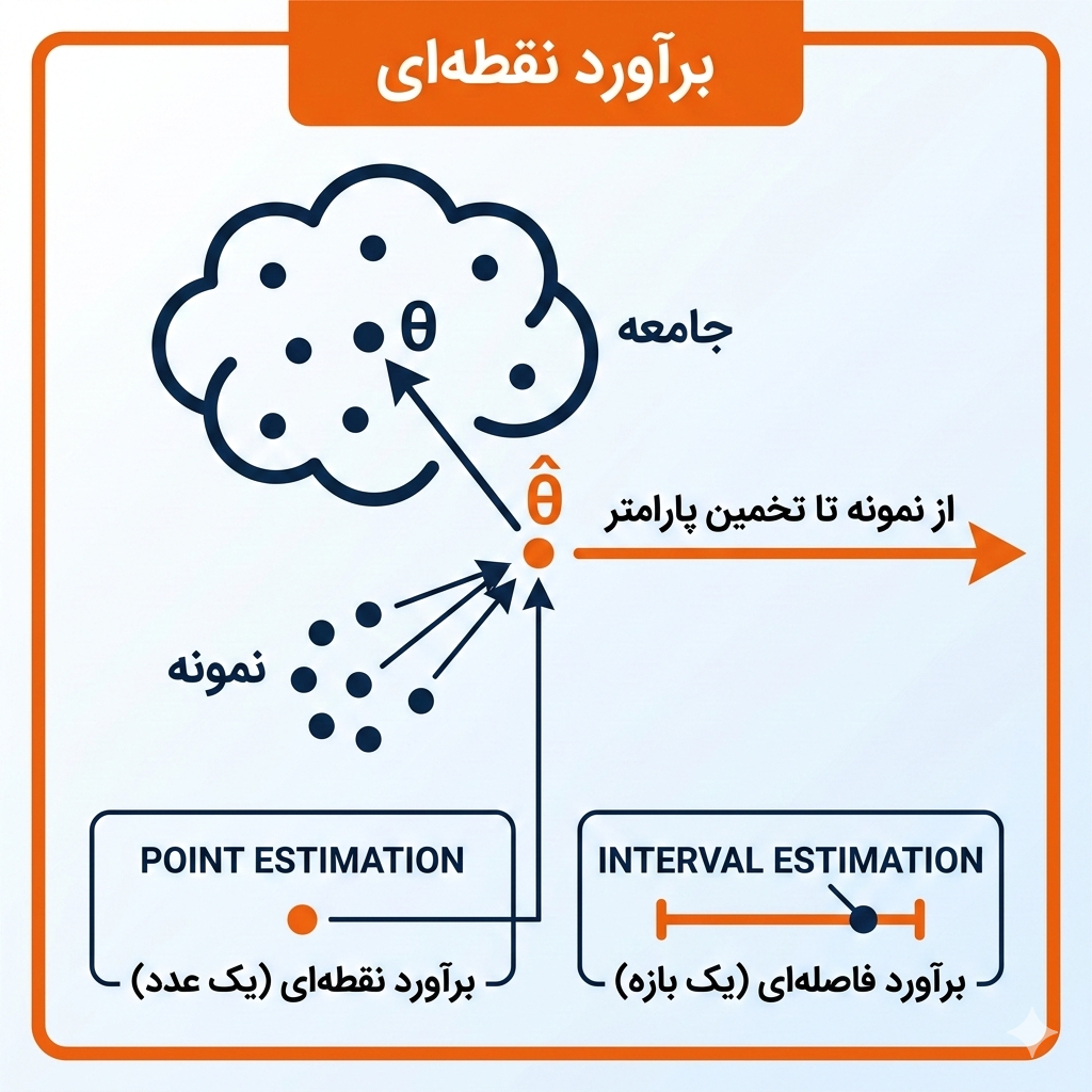 برآورد نقطه‌ای: برآورد پارامتر جامعه با یک عدد منفرد که از آمارهٔ نمونه به دست می‌آید.
