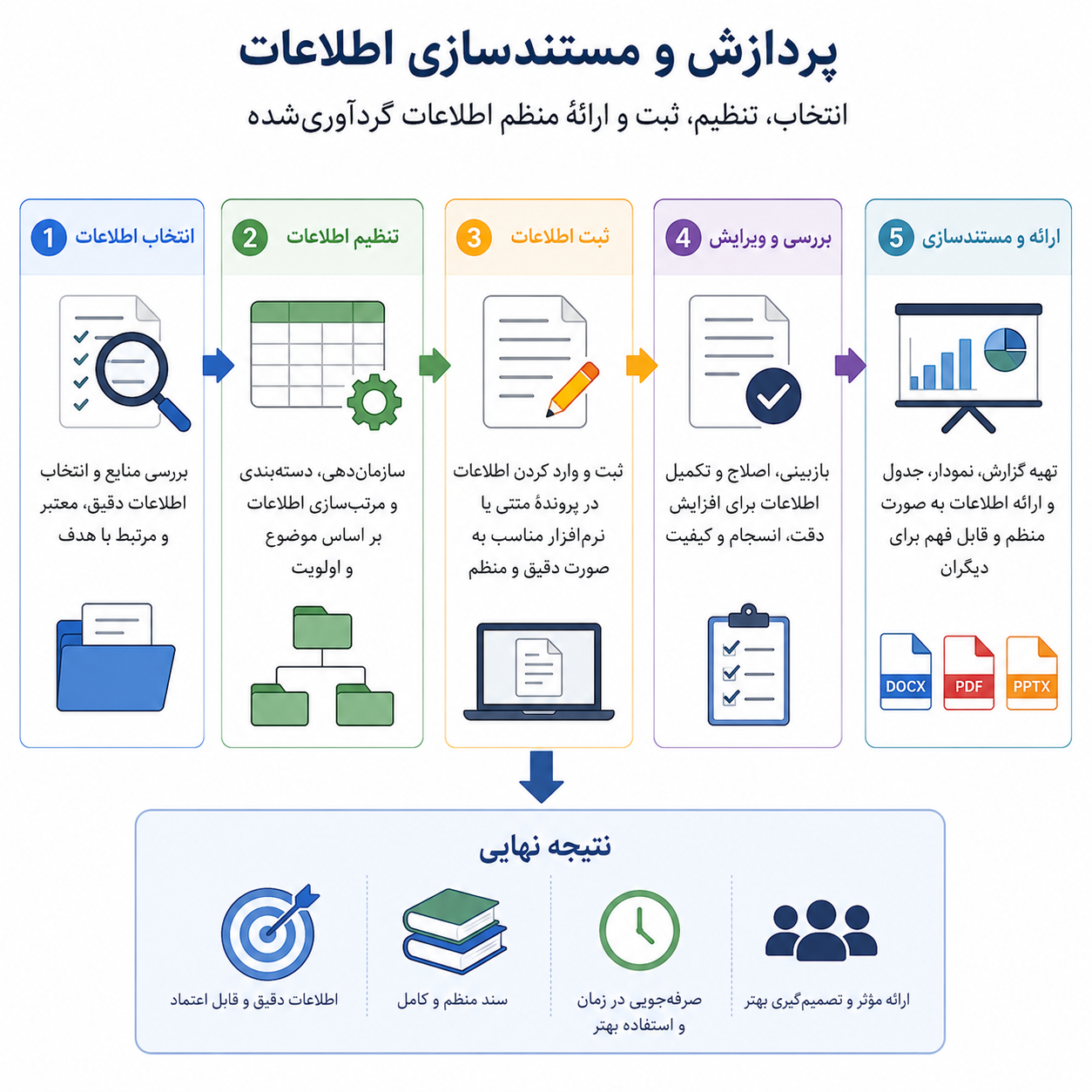 پردازش و مستندسازی اطلاعات چگونه انجام می‌شود؟