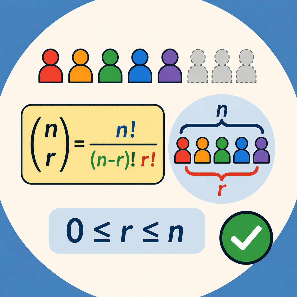 فرمول ترکیب: رابطه (n r)=n! / ((n−r)! r!) برای 0≤r≤n