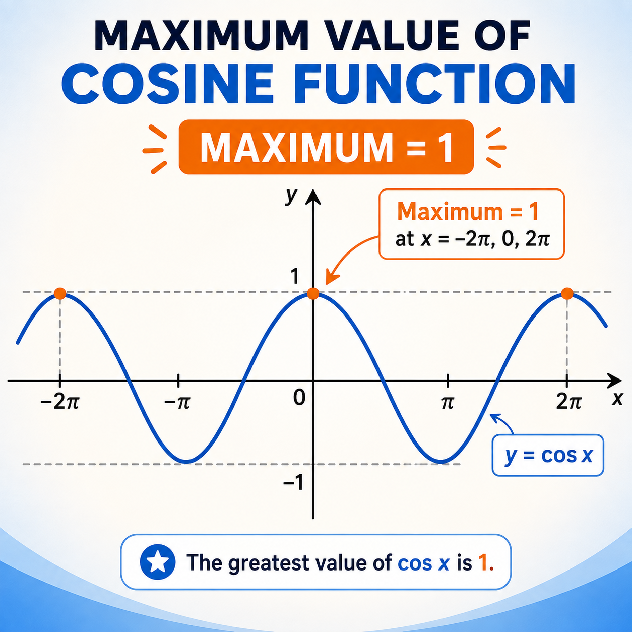 بیشترین مقدار تابع کسینوس: بزرگ‌ترین مقدار y در تابع y=cosx که برابر 1 است.